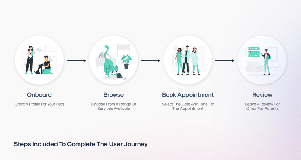 Flow chart of user journey