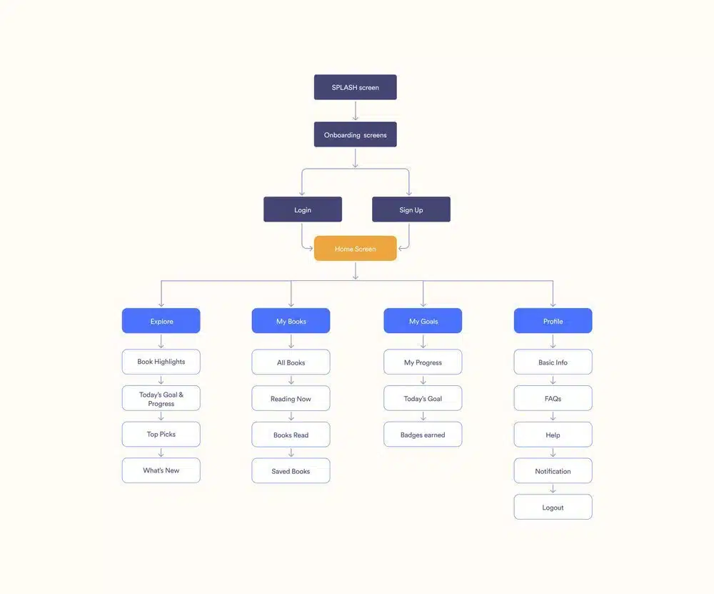 readn information architecture