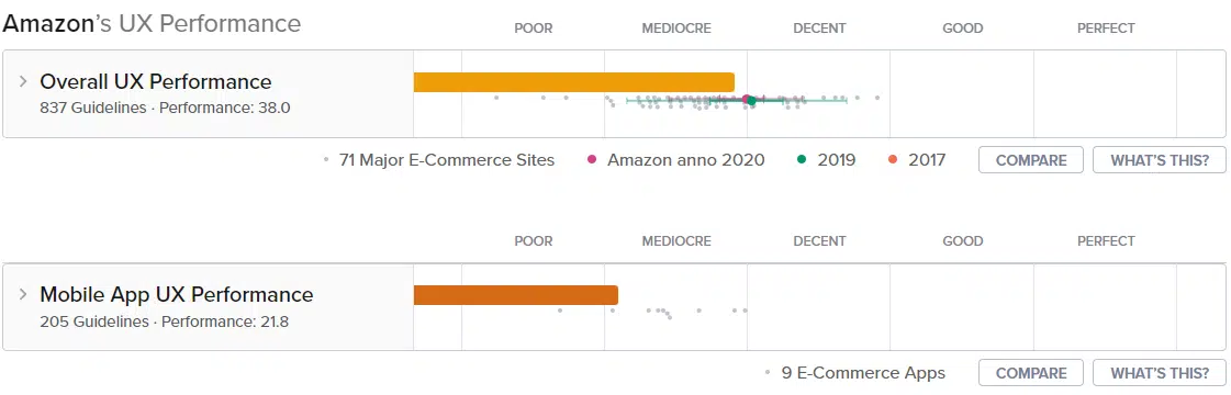 Baymard's data on Amazon's UI UX performance on web and app