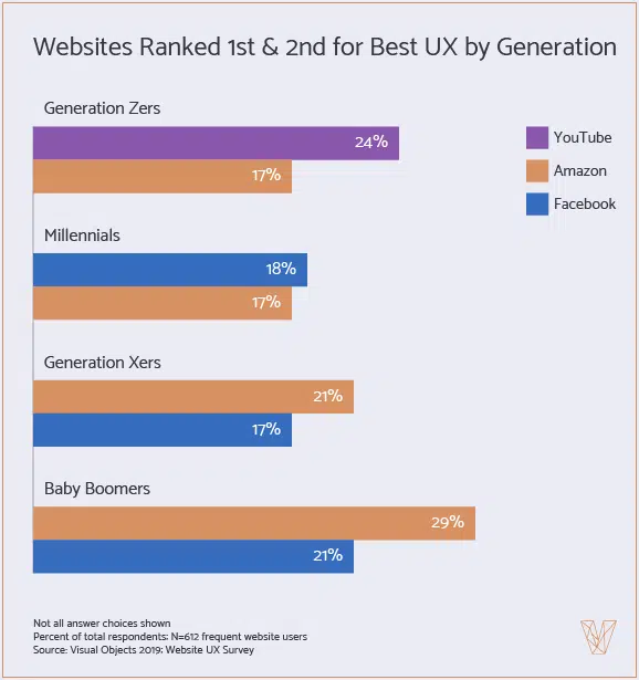 Data for the effect of Amazon UX on different generations by VisualObjects