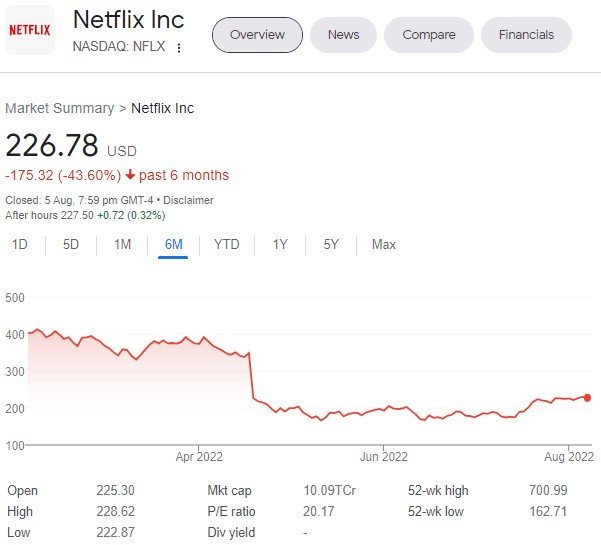 Netflix's share plummet 2022